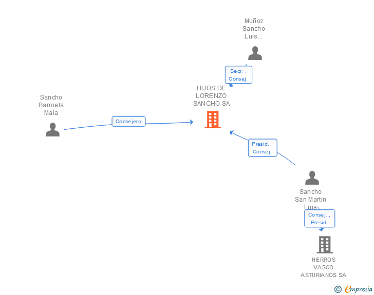 Vinculaciones societarias de HIJOS DE LORENZO SANCHO SA