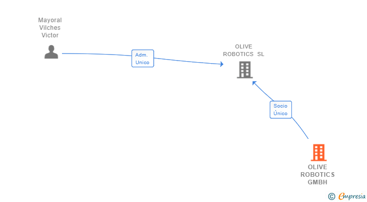 Vinculaciones societarias de OLIVE ROBOTICS GMBH