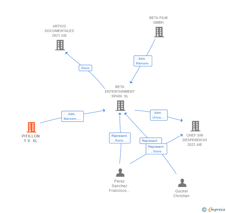 Vinculaciones societarias de PITILLON T V SL
