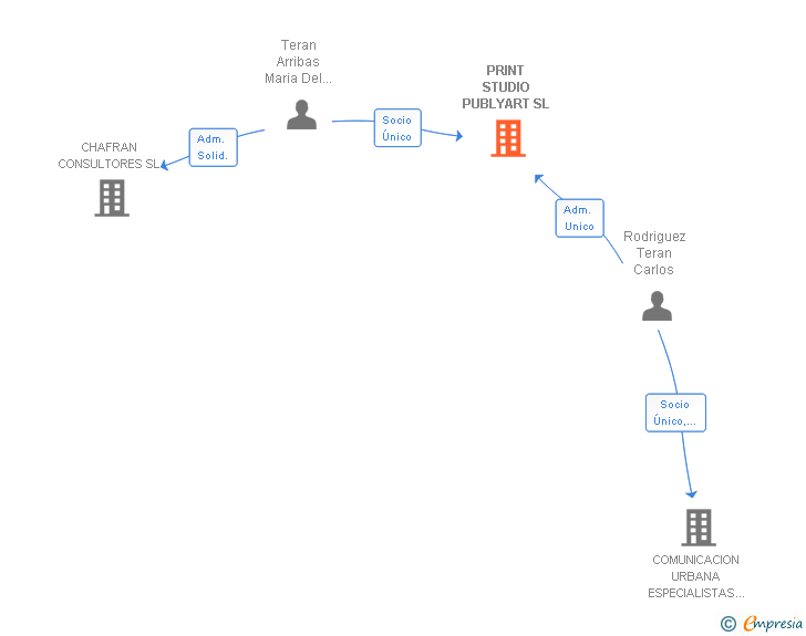 Vinculaciones societarias de PRINT STUDIO PUBLYART SL