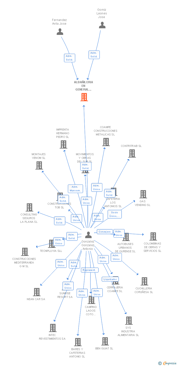 Vinculaciones societarias de ALBAÑILERIA EN GENERAL GONZALEZ&JG SL