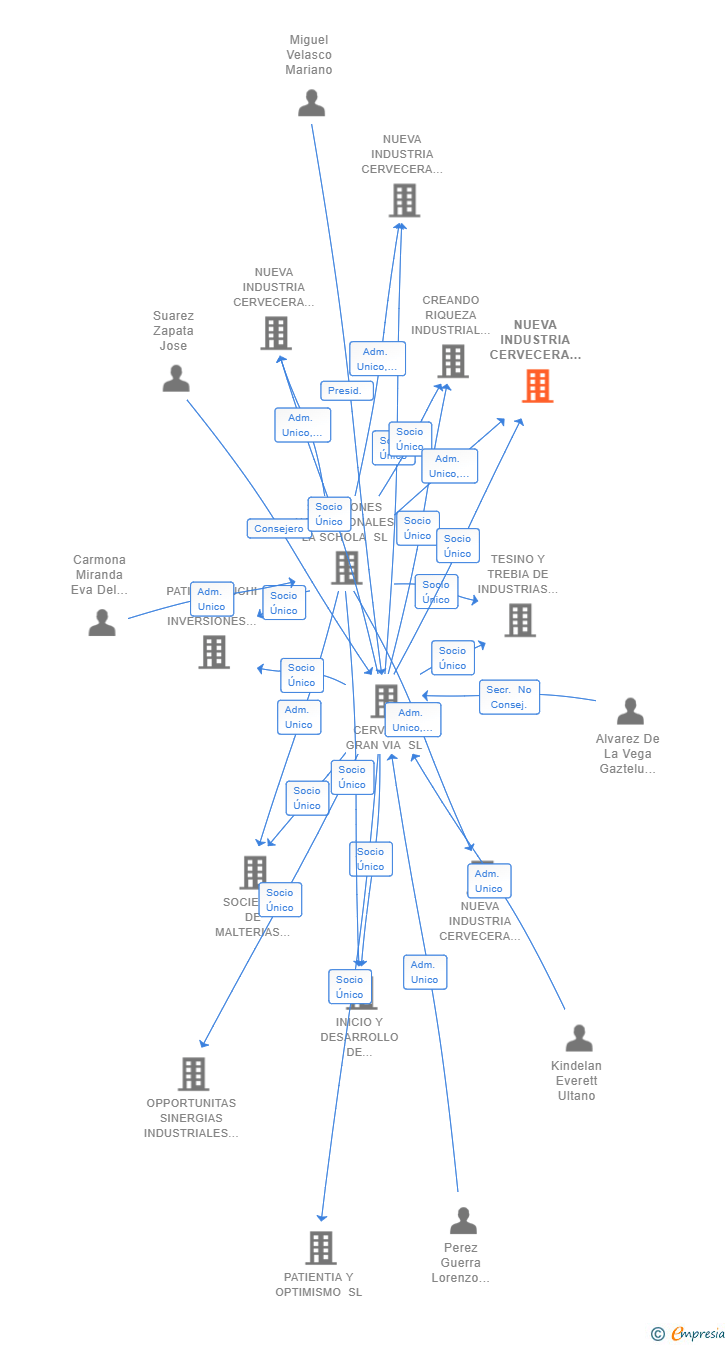 Vinculaciones societarias de NUEVA INDUSTRIA CERVECERA CANARIA SL