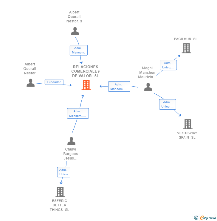 Vinculaciones societarias de RELACIONES COMERCIALES DE VALOR SL