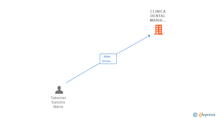 Vinculaciones societarias de CLINICA DENTAL MARIA TABERNER SLP