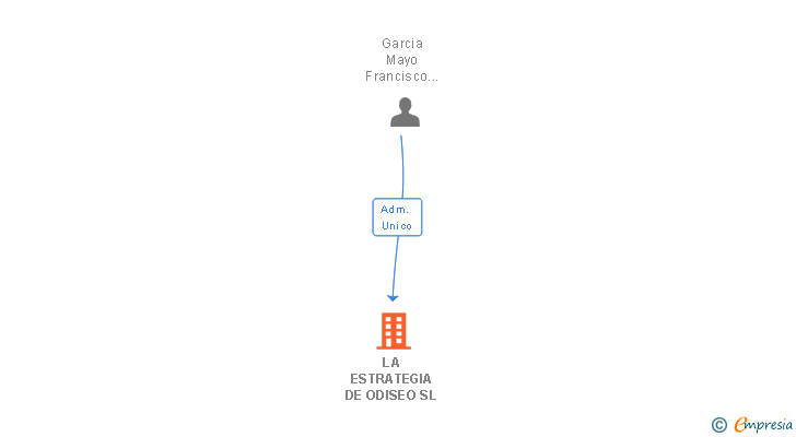 Vinculaciones societarias de LA ESTRATEGIA DE ODISEO SL