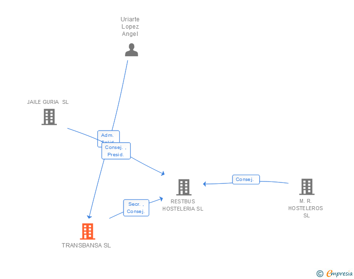 Vinculaciones societarias de TRANSBANSA SL