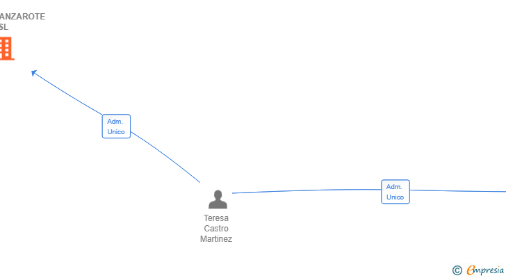 Vinculaciones societarias de CASTROLANZAROTE SL