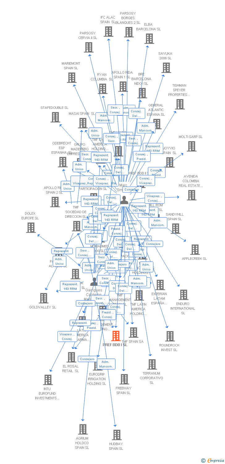 Vinculaciones societarias de PREF BDB I SL