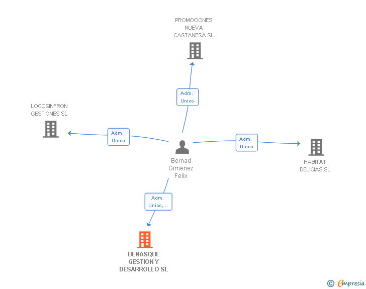 Vinculaciones societarias de BENASQUE GESTION Y DESARROLLO SL