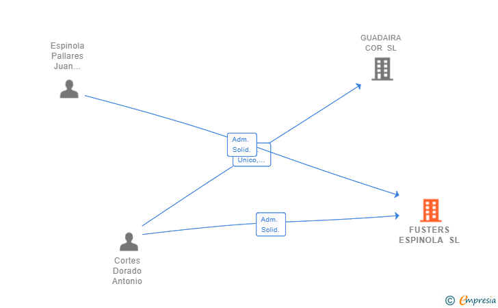 Vinculaciones societarias de FUSTERS ESPINOLA SL