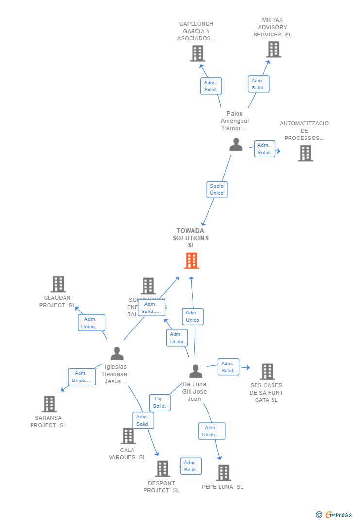 Vinculaciones societarias de TOWADA SOLUTIONS SL