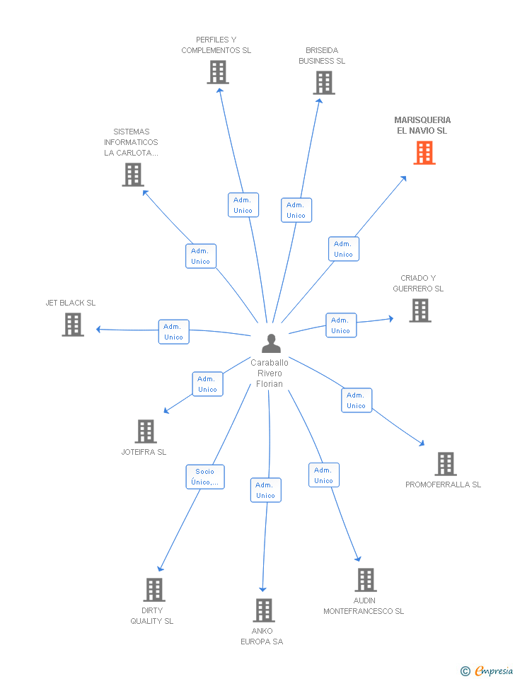 Vinculaciones societarias de MARISQUERIA EL NAVIO SL