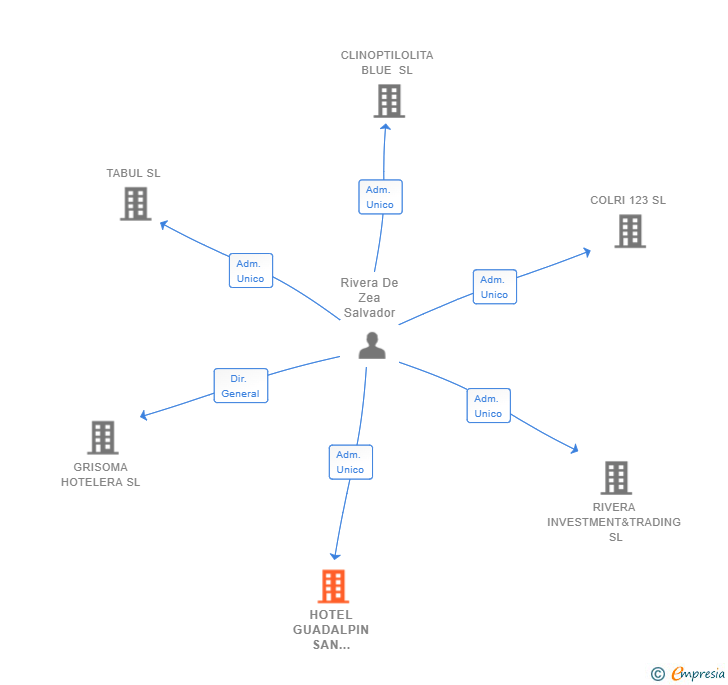 Vinculaciones societarias de HOTEL GUADALPIN SAN ROQUE CLUB SL