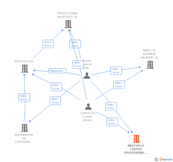 Vinculaciones societarias de MALEVOLO CENTRO PROFESIONAL DE IMAGEN SL