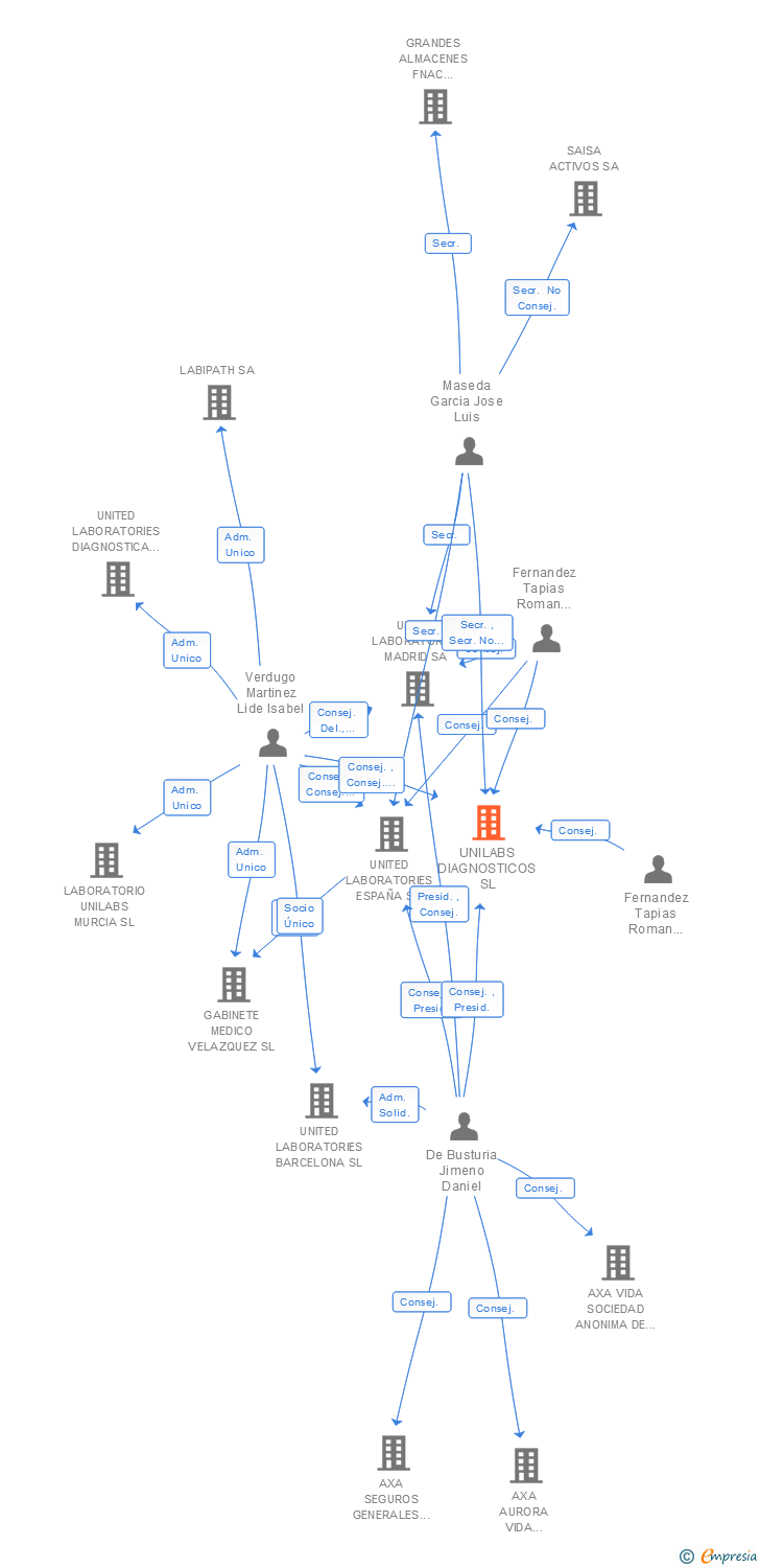 Vinculaciones societarias de UNILABS DIAGNOSTICOS SL