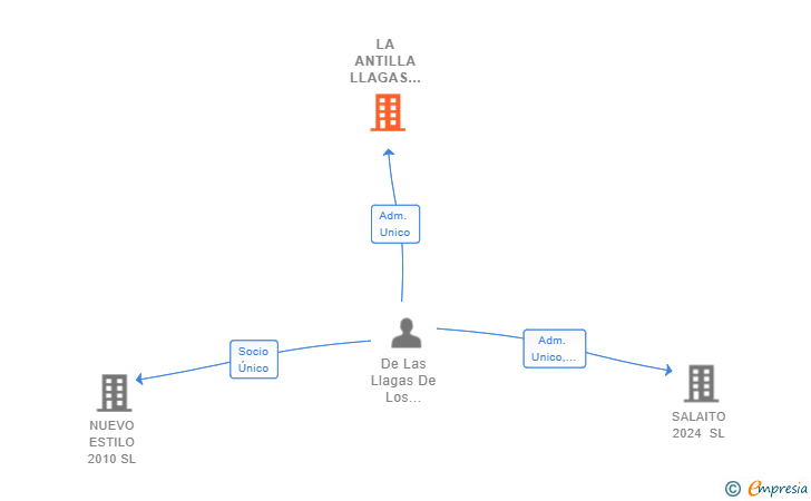 Vinculaciones societarias de LA ANTILLA LLAGAS 2023 SL