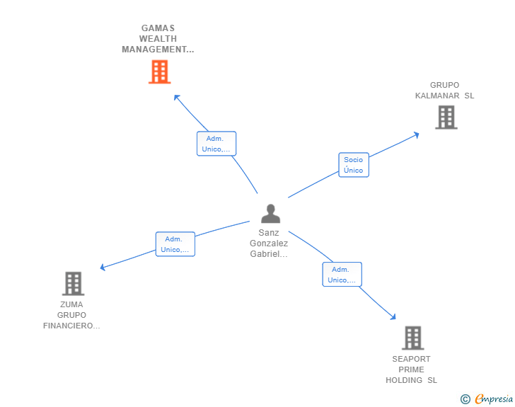 Vinculaciones societarias de GAMAS WEALTH MANAGEMENT SL (EXTINGUIDA)