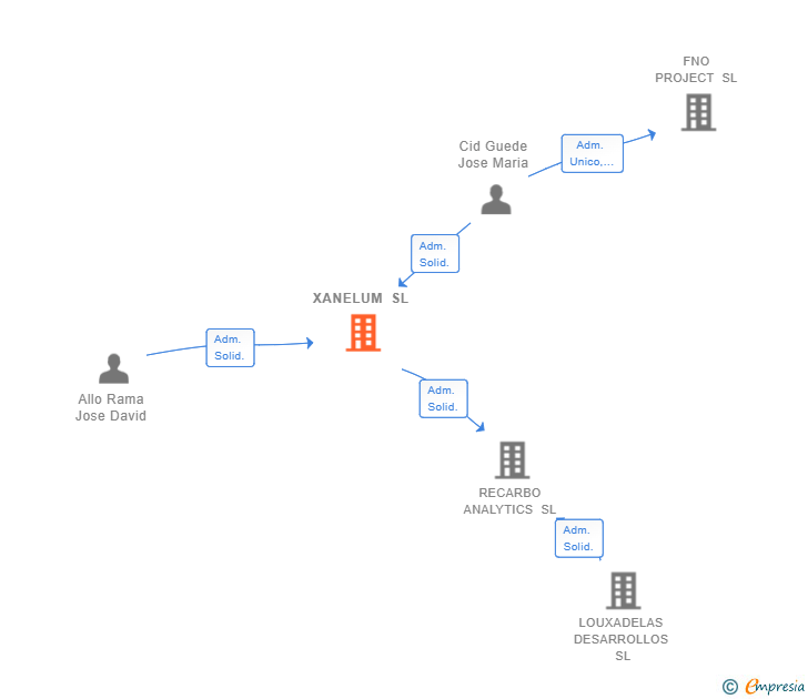 Vinculaciones societarias de XANELUM SL
