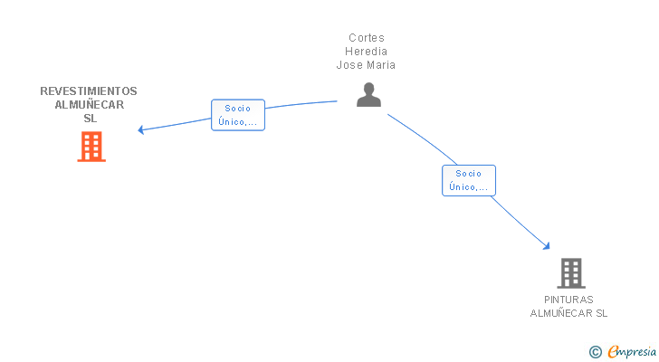 Vinculaciones societarias de REVESTIMIENTOS ALMUÑECAR SL