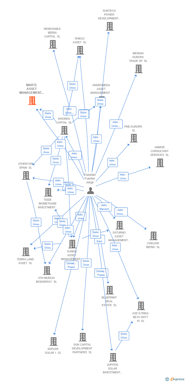 Vinculaciones societarias de MARTE ASSET MANAGEMENT SL