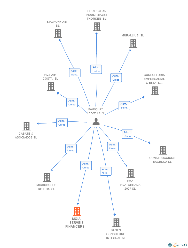 Vinculaciones societarias de MOIA SERVEIS FINANCERS SL