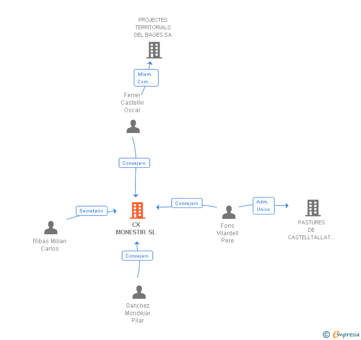 Vinculaciones societarias de CX MONESTIR SL