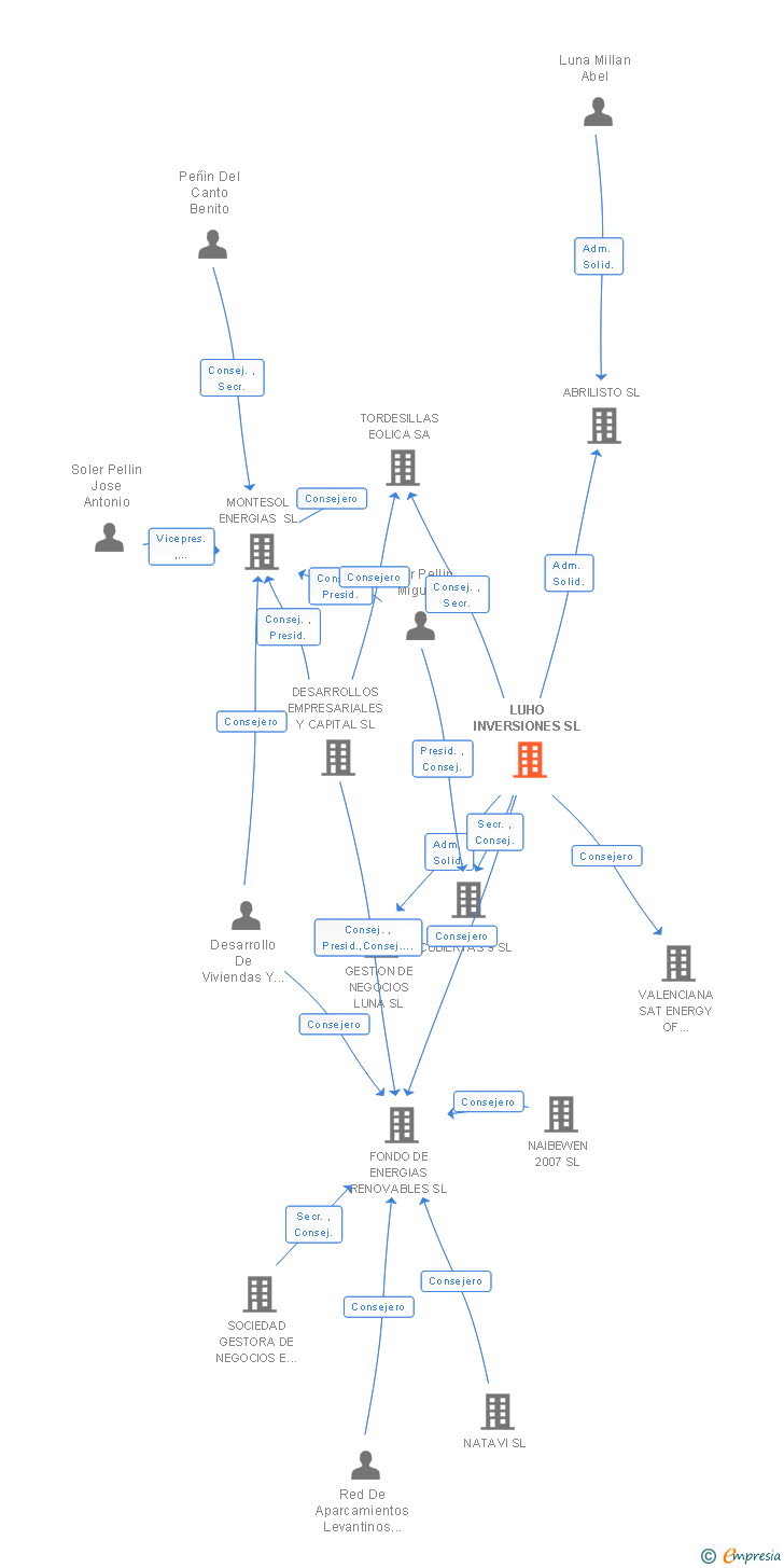 Vinculaciones societarias de LUHO INVERSIONES SL