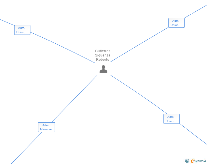 Vinculaciones societarias de GUTITRANS LOGISTIC SL