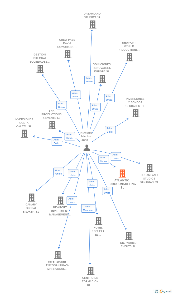 Vinculaciones societarias de ATLANTIC EUROCONSULTING SL