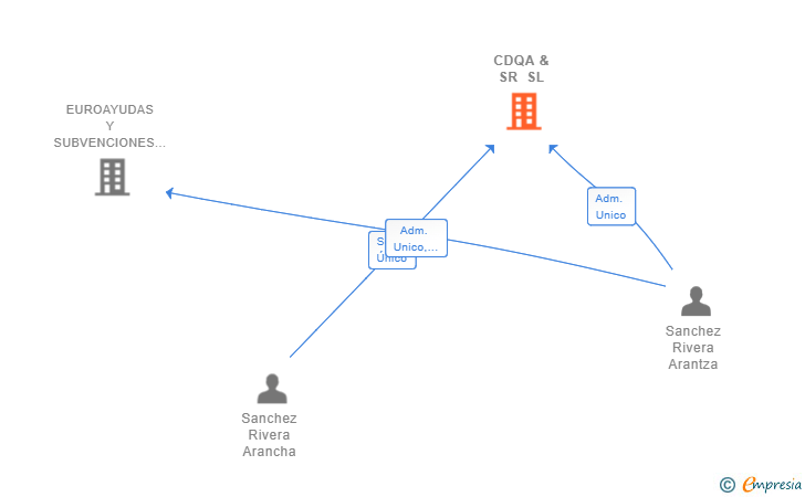 Vinculaciones societarias de CDQA & SR SL