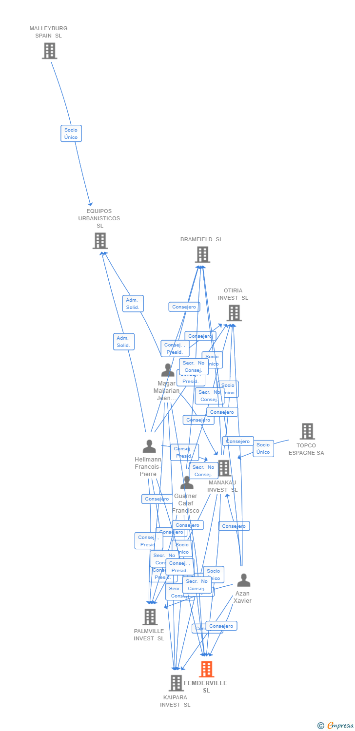 Vinculaciones societarias de FEMDERVILLE SL