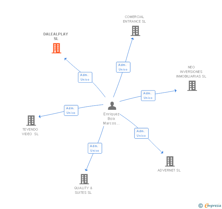 Vinculaciones societarias de DALEALPLAY SL
