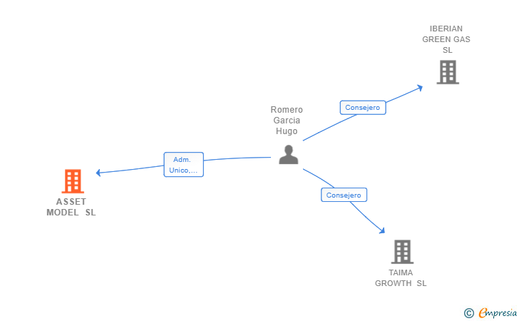 Vinculaciones societarias de ASSET MODEL SL