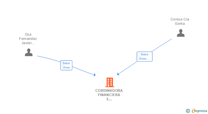 Vinculaciones societarias de CORDINADORA FINANCIERA E HIPOTECARIA SL