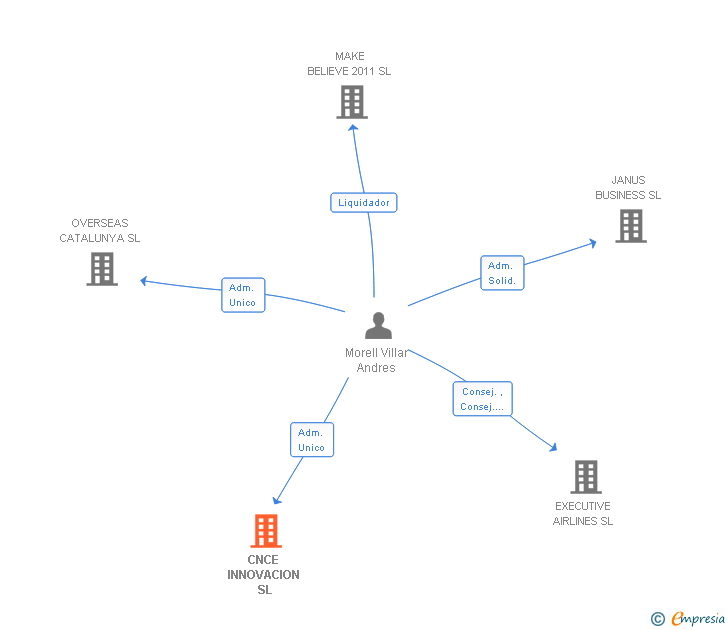 Vinculaciones societarias de CNCE INNOVACION SL