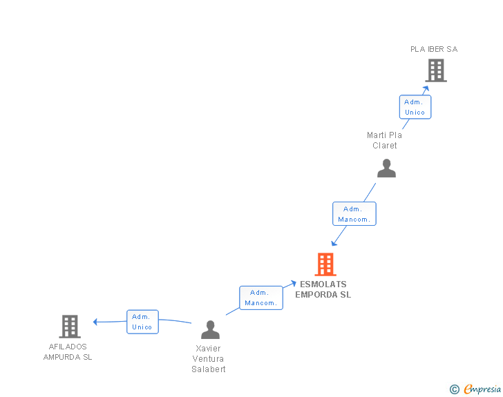 Vinculaciones societarias de ESMOLATS EMPORDA SL