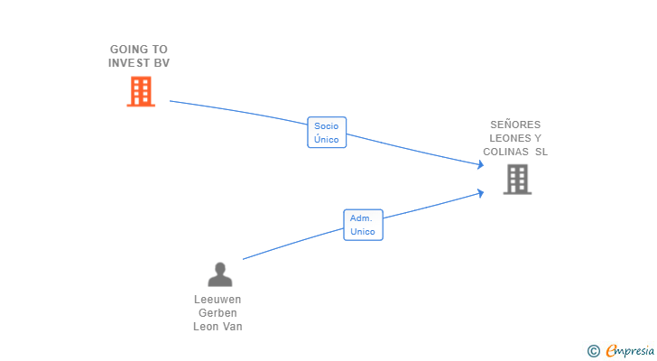Vinculaciones societarias de GOING TO INVEST BV