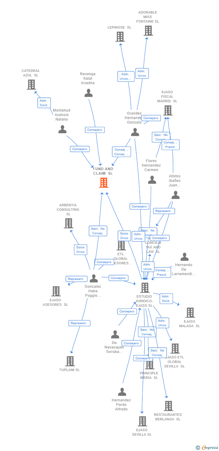 Vinculaciones societarias de EJASO PENAL RETAIL SL