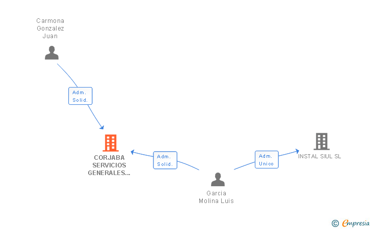 Vinculaciones societarias de CORJABA SERVICIOS GENERALES DE LA CONSTRUCCION SL