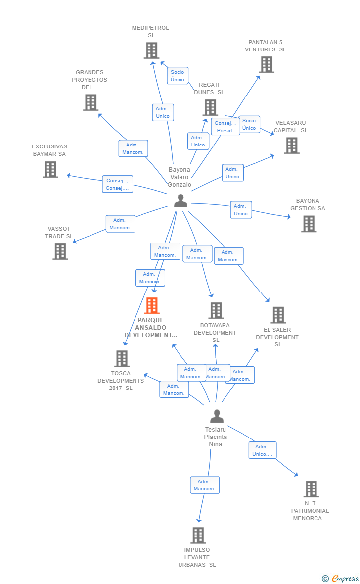 Vinculaciones societarias de PARQUE ANSALDO DEVELOPMENT SL
