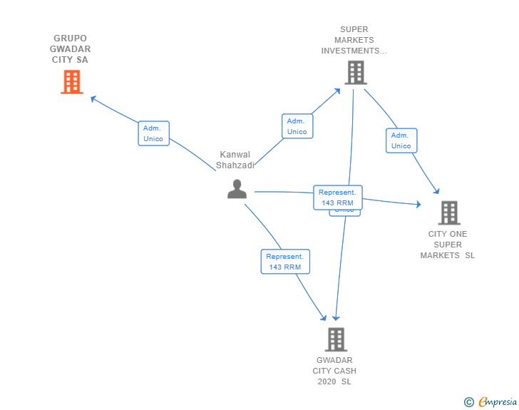 Vinculaciones societarias de GRUPO GWADAR CITY SA