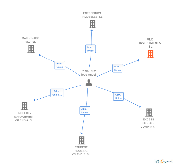 Vinculaciones societarias de VLC INVESTMENTS SL