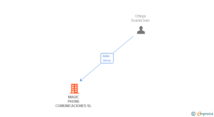 Vinculaciones societarias de MAGIC PHONE COMUNICACIONES SL