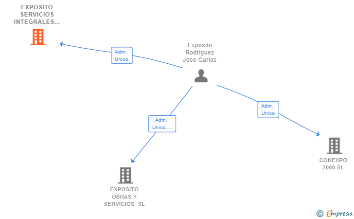 Vinculaciones societarias de EXPOSITO SERVICIOS INTEGRALES SL