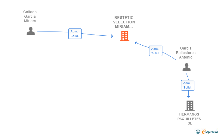 Vinculaciones societarias de BESTETIC SELECTION MIRIAM COLLADO SL
