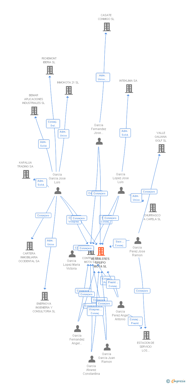 Vinculaciones societarias de LUBRINOR SL