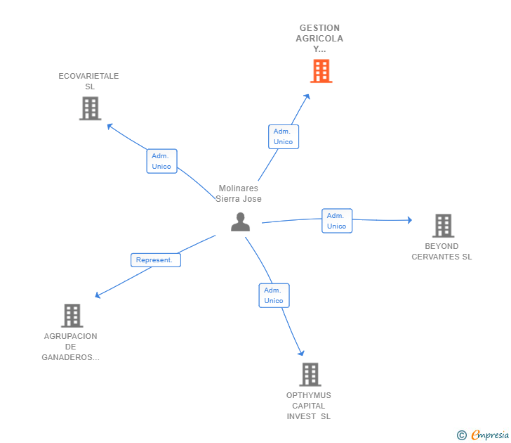 Vinculaciones societarias de GESTION AGRICOLA Y SERVICIOS LA MANCHA SL