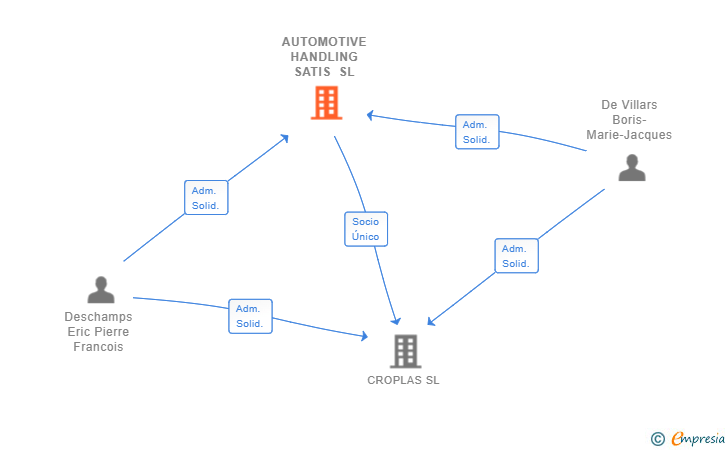 Vinculaciones societarias de AUTOMOTIVE HANDLING SATIS SL