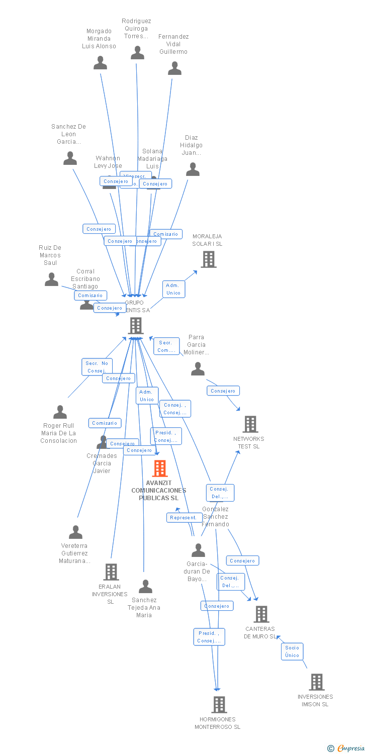 Vinculaciones societarias de AVANZIT COMUNICACIONES PUBLICAS SL