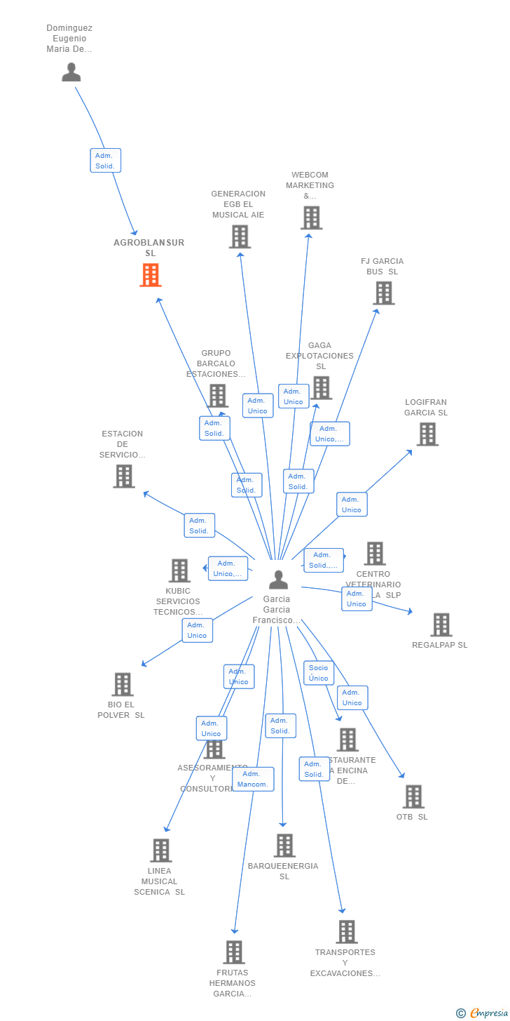 Vinculaciones societarias de AGROBLANSUR SL